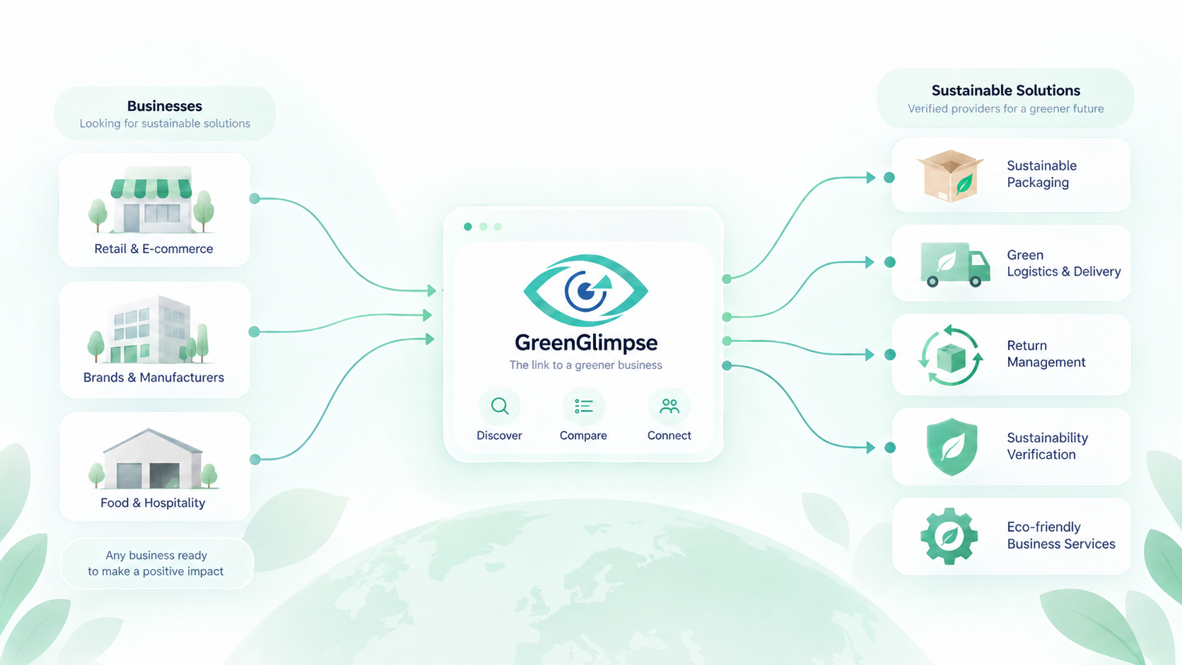 Infographic showing how GreenGlimpse connects businesses with verified sustainable solutions including packaging, logistics, and returns
